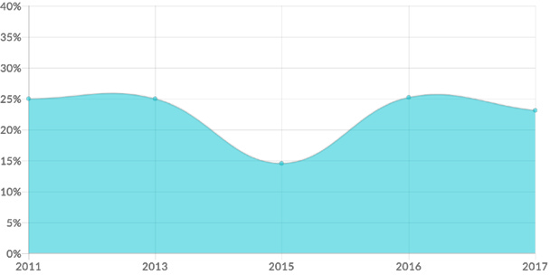 Encapsulation vulnerability rates