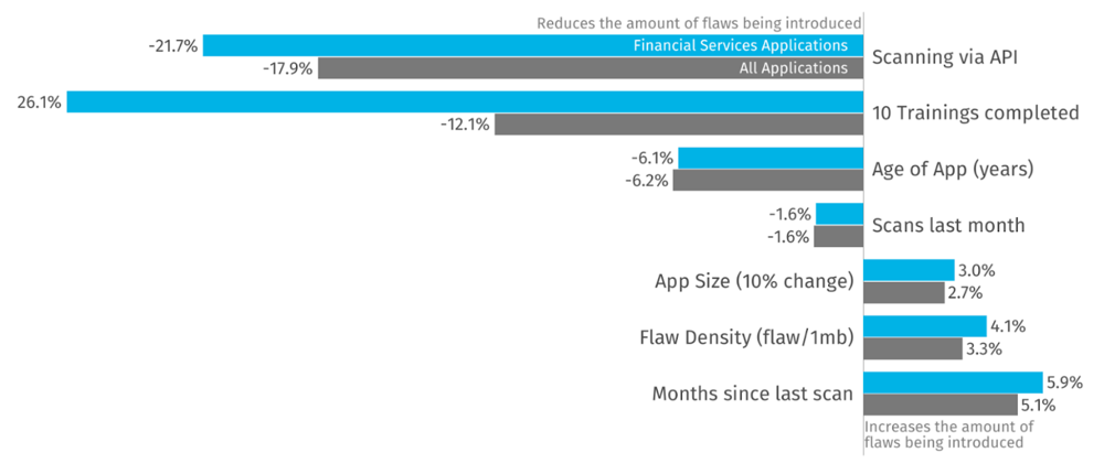 Factors Influencing the Number of Flaws Introduced in Financial Services Applications