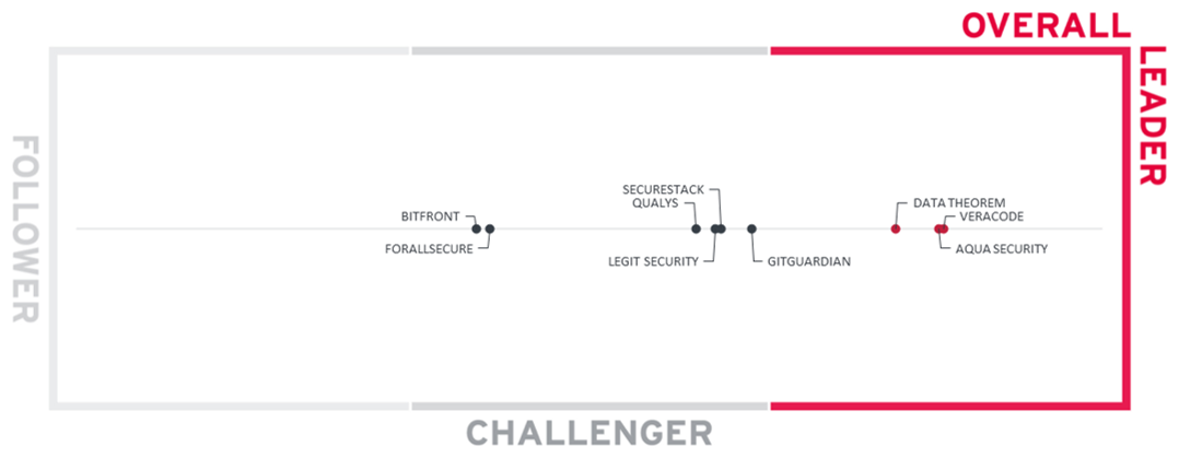 KuppingerCole SSCS Leadership Compass