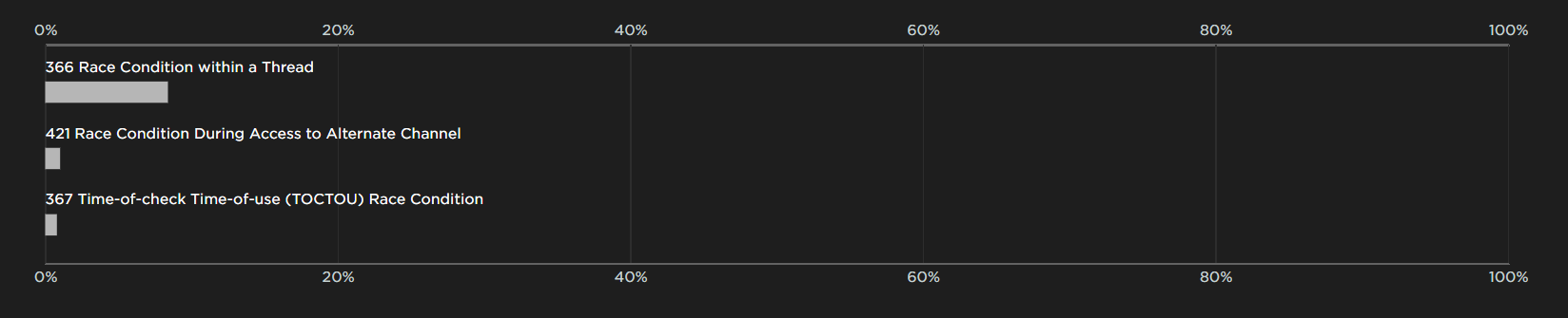 366 race condition within a thread occurs with 10% frequency, 421 race condition during access to alternate channel happens 1% of the time, 367 time of check and time of use race condition happens 1% of the time